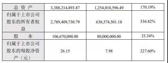 一年狂赚6个亿！豪悦护理2020业绩出炉，营收净利双增长