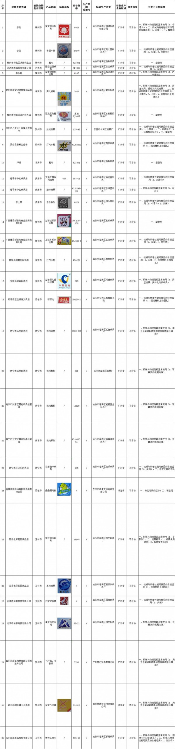 广西：2020年抽检儿童玩具汇总 不合格率较高