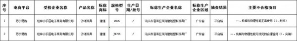 广西：2020年抽检儿童玩具汇总 不合格率较高