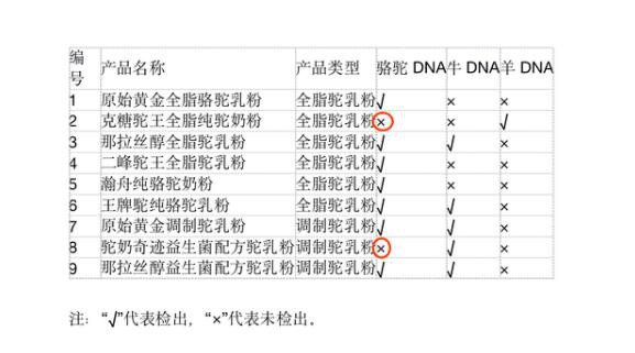 3·15前夕  驼奶粉掺假调查：含量可定制  宣称“可抑制肿瘤”
