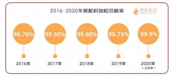 315|婴配粉抽检合格率高  月月抽检·婴配粉合格率上升明显