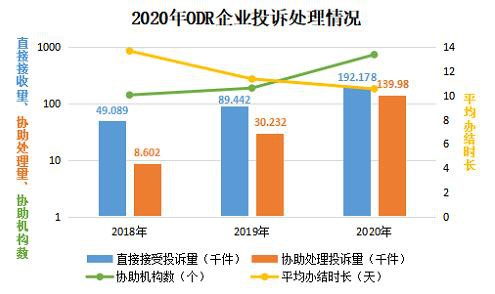 2020年全国市场监管部门受理投诉举报咨询2130.32万件 为消费者挽回经济损失44.03亿元