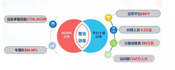 2020年全国市场监管部门受理投诉举报咨询2130.32万件 为消费者挽回经济损失44.03亿元