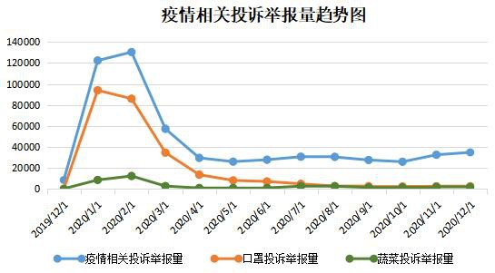 2020年全国市场监管部门受理投诉举报咨询2130.32万件 为消费者挽回经济损失44.03亿元