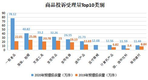 2020年全国市场监管部门受理投诉举报咨询2130.32万件 为消费者挽回经济损失44.03亿元