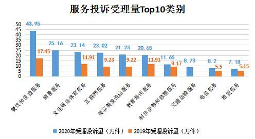 2020年全国市场监管部门受理投诉举报咨询2130.32万件 为消费者挽回经济损失44.03亿元