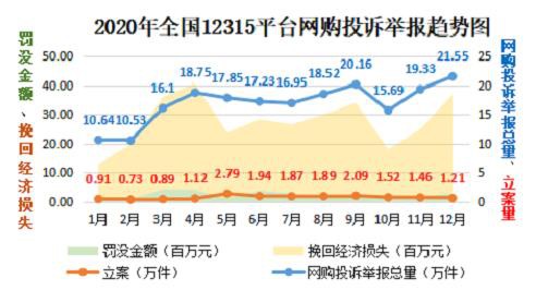 2020年全国市场监管部门受理投诉举报咨询2130.32万件 为消费者挽回经济损失44.03亿元