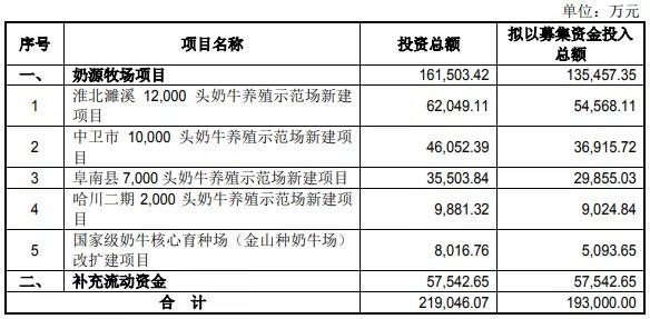 光明乳业拟募资19.3亿元，重点用于5个牧场项目