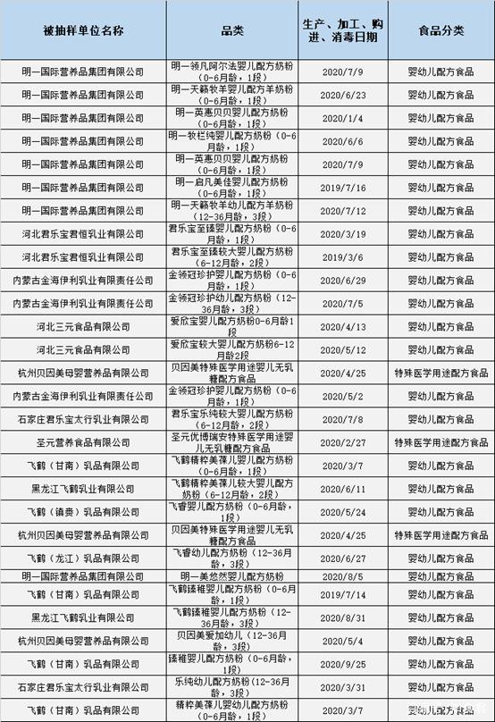 2021年第8期  112批次婴幼儿奶粉食品检测结果全部100%合格