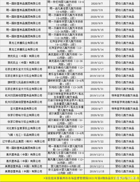 2021年第8期  112批次婴幼儿奶粉食品检测结果全部100%合格