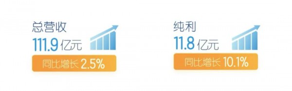 健合2020年BNC、ANC业务表现强劲，营收纯利增长10.1%达11.8亿元