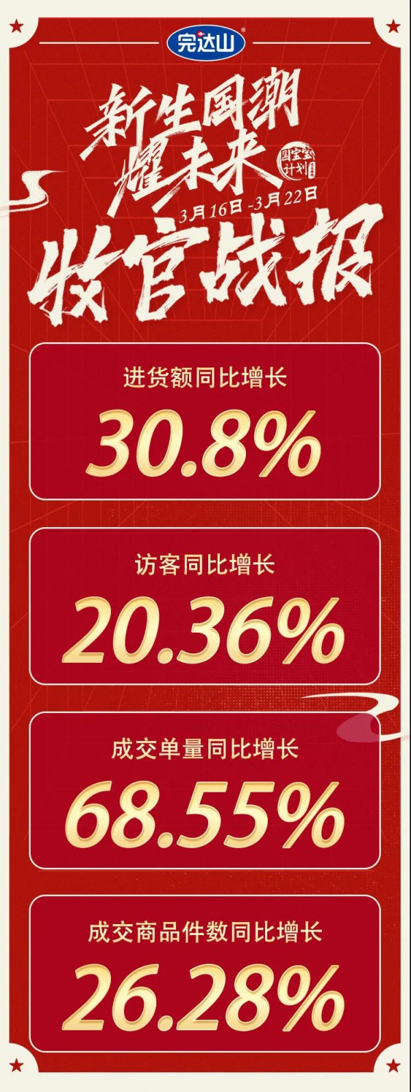 新生国潮 耀未来！京东国货盛典收官，完达山强势增长30%！