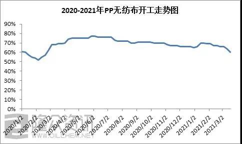 国内PP无纺布2021开工走势不乐观，下降最低达60%