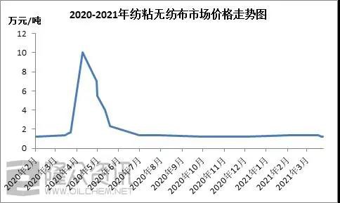 国内PP无纺布2021开工走势不乐观，下降最低达60%