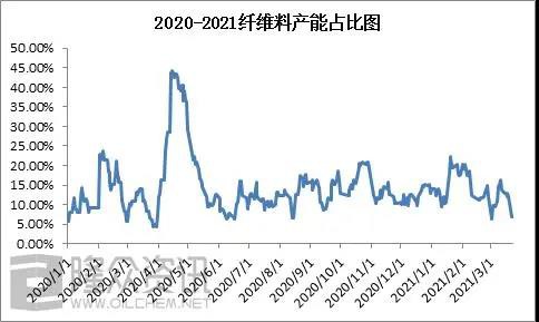 国内PP无纺布2021开工走势不乐观，下降最低达60%