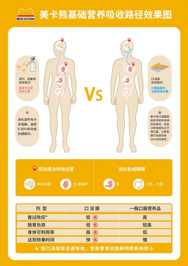 美卡熊全球首款口溶膜营养品发布会，独特工艺抢“鲜”看