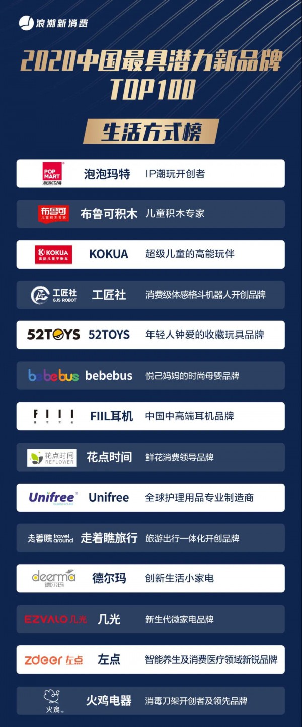 捷报频传，布鲁可积木连获两项“潜力品牌”大奖