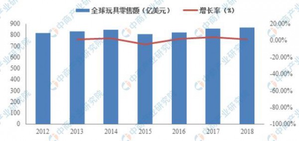2021年全球玩具行业市场现状及未来发展前景预测分析