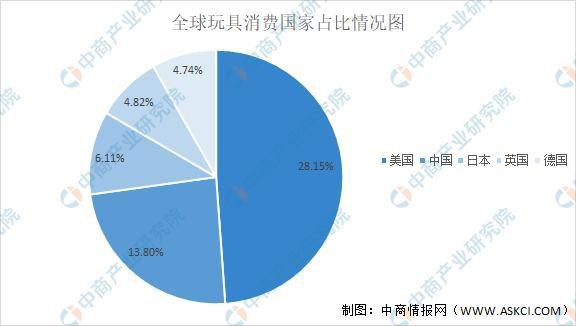 2021年全球玩具行业市场现状及未来发展前景预测分析