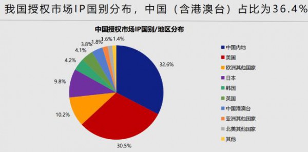 中国品牌授权行业发展白皮书发布：被授权商品年度零售额