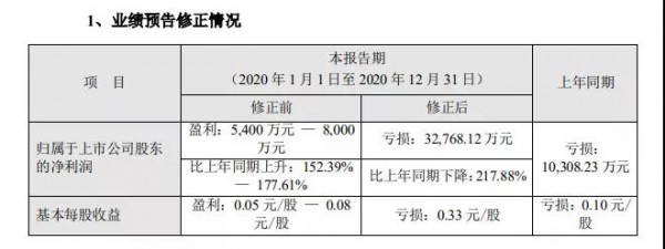 上市十年，连亏两年 贝因美业绩大变脸 游走退市边缘