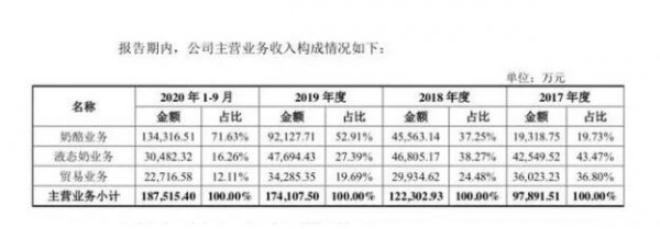 妙可蓝多将在3年内退出液态奶业，这是真是假