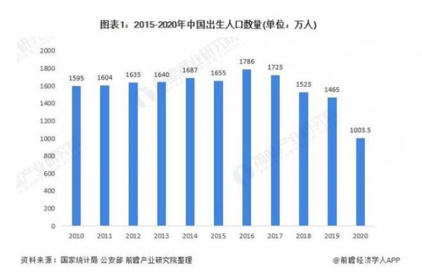 2021年婴幼儿奶粉市场现状与前景   婴幼儿奶粉市场规模增长率持续下降