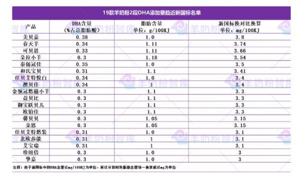 3款DHA含量婴幼儿配方奶粉已达新国标标准    新国标或成竞争最低标准
