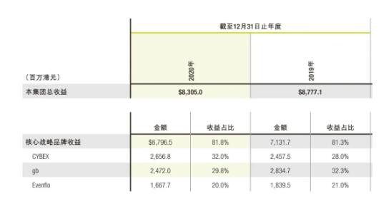 好孩子集团2020年纯利同比增加27.3%,旗下品牌谁是大功臣？