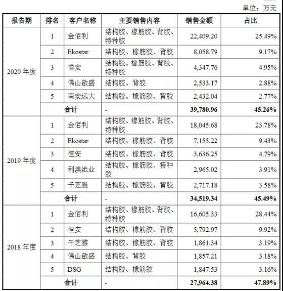 为纸尿裤产胶的公司“聚胶股份”要上市啦！金佰利大王是其主要客户