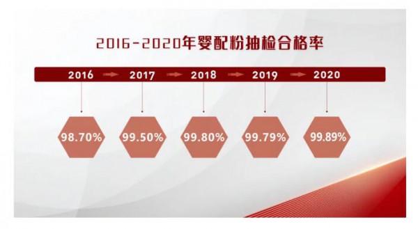 2020年食品安全监督抽检通告：婴配粉抽检合格率为99.89%