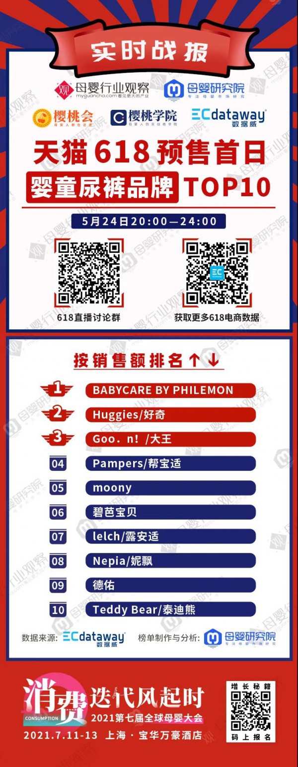 天猫618预售榜单来啦 纸尿裤TOP10品牌你get了吗