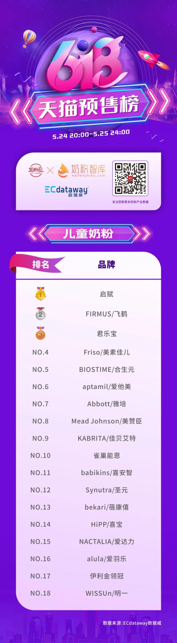 618预售榜单来啦   哪些羊奶分会榜上有名呢