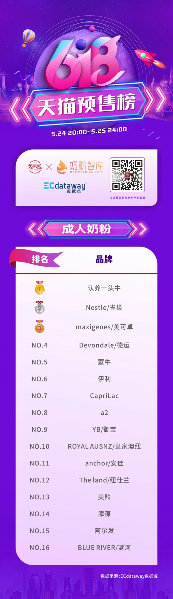 618预售榜单来啦   哪些羊奶分会榜上有名呢