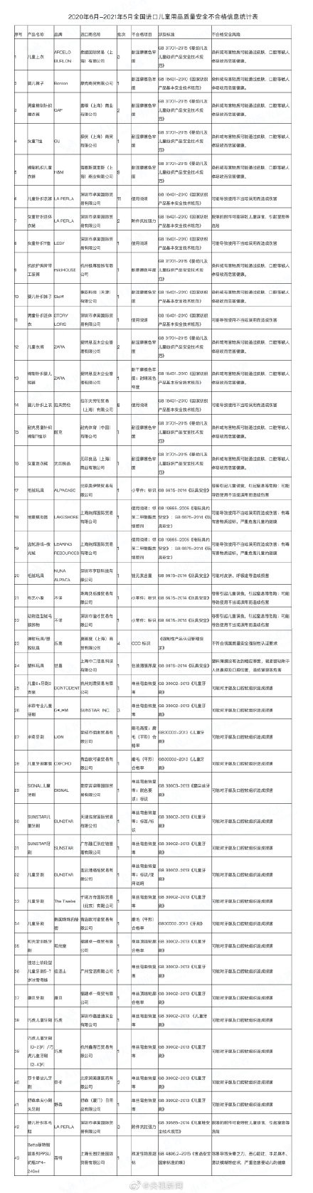 海关总署通报部分进口儿童产品质量情况  涉及耐克HM等品牌儿童服装