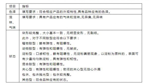 保健品新规发布：6月1日起  粉剂、凝胶糖果纳入保健食品备案剂型