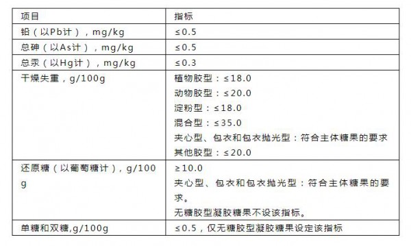 保健品新规发布：6月1日起  粉剂、凝胶糖果纳入保健食品备案剂型