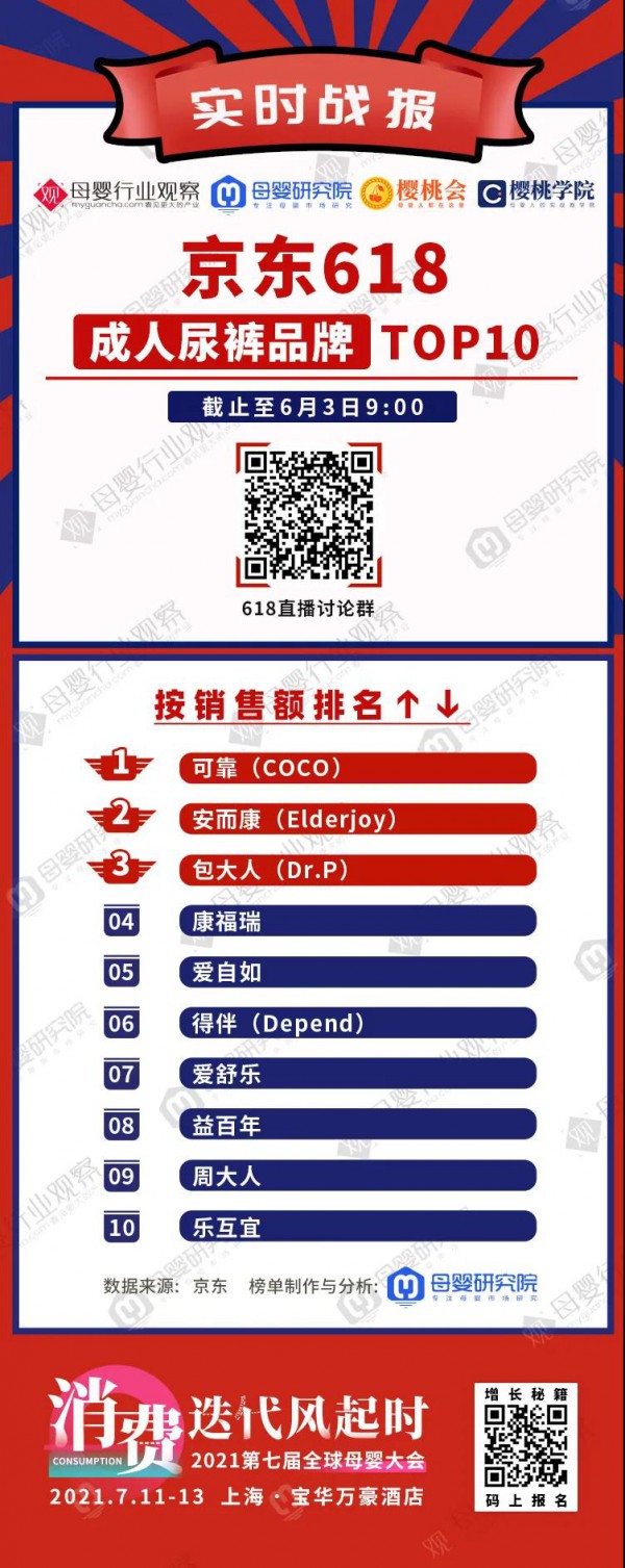 618第一轮年中钜惠活动最新开售数据   超高端纸尿裤备受父母推崇