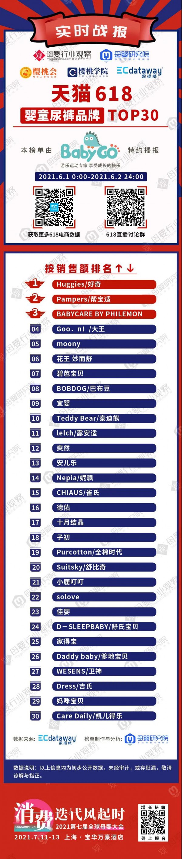 618第一轮年中钜惠活动最新开售数据   超高端纸尿裤备受父母推崇