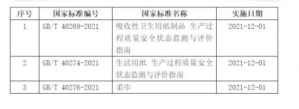 ​3项生活用纸和卫生用品行业相关国家标准批准发布