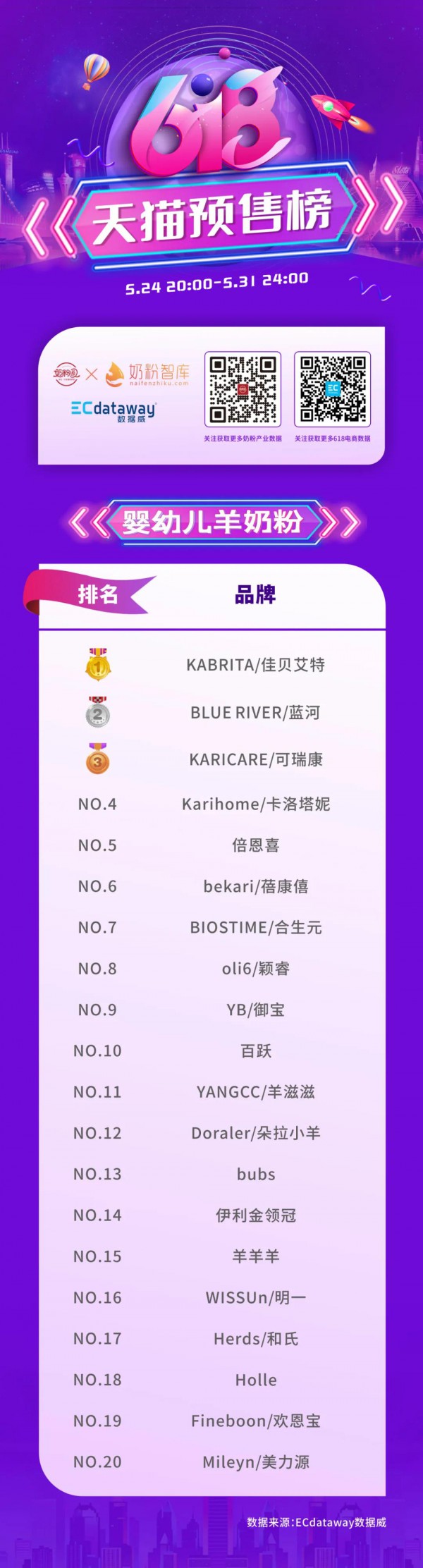 天猫618公布婴配羊奶粉预售TOP榜单 佳贝艾特、蓝河开局亮眼