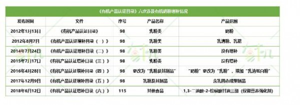 8次国家认证增补，有机奶粉到底该做加法还是减法？