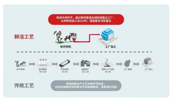 点亮儿童精彩“视”界 旗帜小旗才视力嘉儿童奶粉 鲜活养护儿童视力