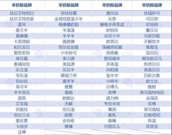 93款通过注册羊奶粉  有85款都添加DHA