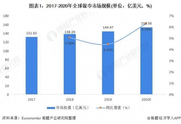 全球湿巾市场规模突破150亿美元 婴儿湿巾份额高达44.6%