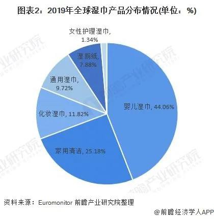 全球湿巾市场规模突破150亿美元 婴儿湿巾份额高达44.6%