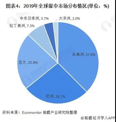 全球湿巾市场规模突破150亿美元 婴儿湿巾份额高达44.6%