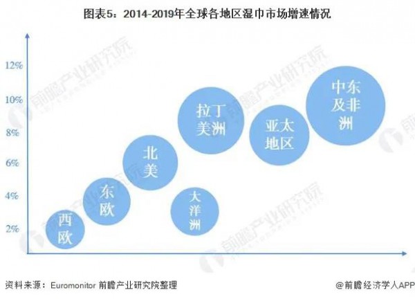 全球湿巾市场规模突破150亿美元 婴儿湿巾份额高达44.6%