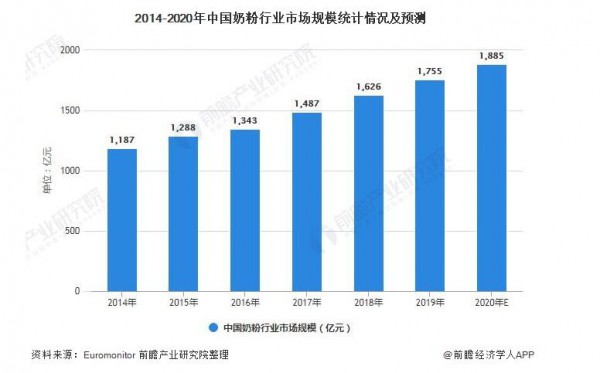 2021年中国奶粉行业市场规模及发展前景 未来5年或将突破3000亿