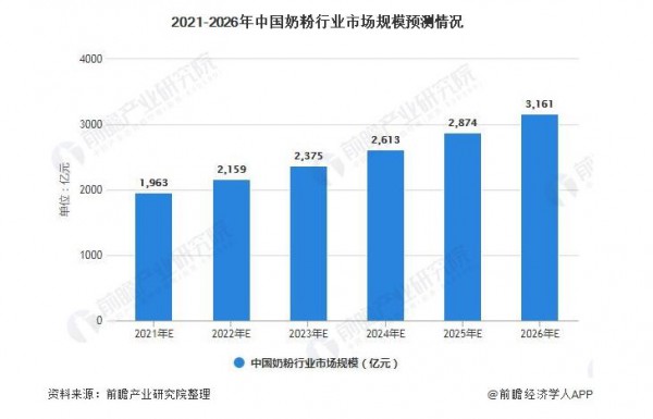 2021年中国奶粉行业市场规模及发展前景 未来5年或将突破3000亿